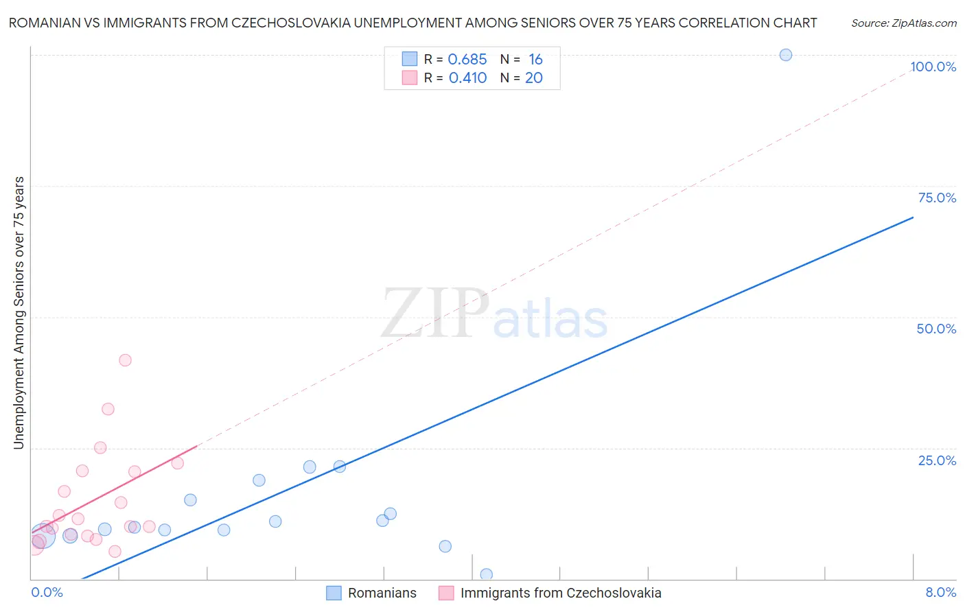 Romanian vs Immigrants from Czechoslovakia Unemployment Among Seniors over 75 years