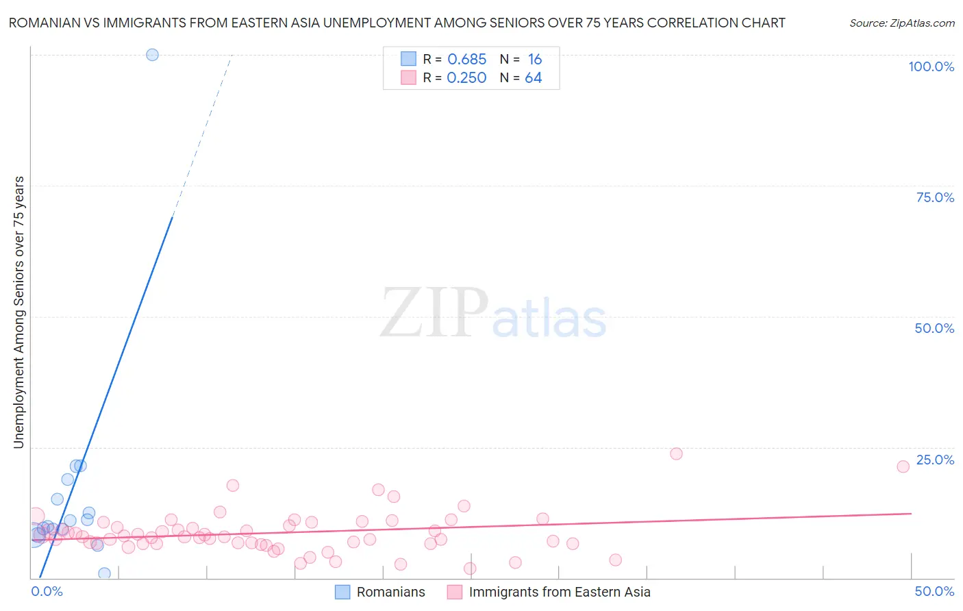 Romanian vs Immigrants from Eastern Asia Unemployment Among Seniors over 75 years