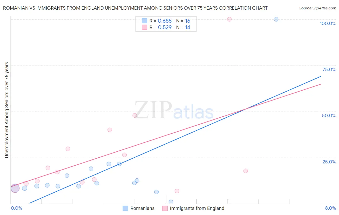 Romanian vs Immigrants from England Unemployment Among Seniors over 75 years