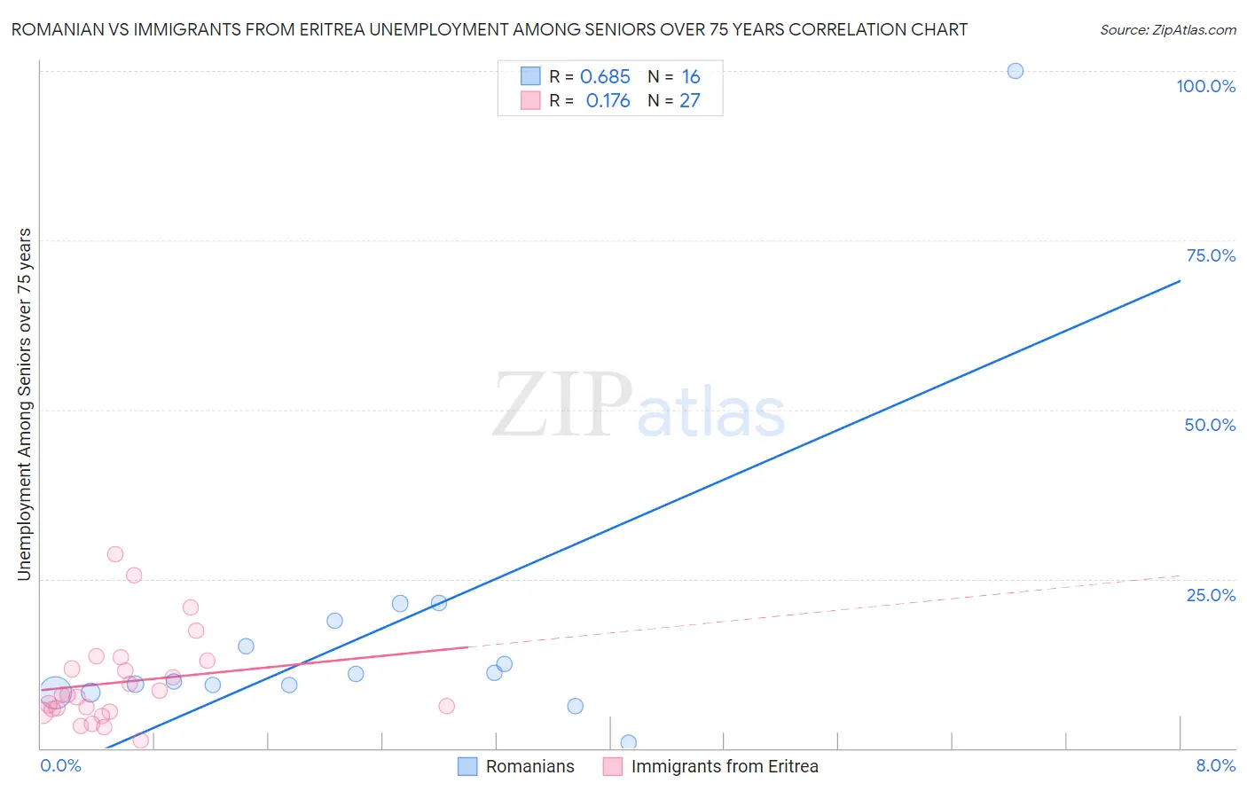 Romanian vs Immigrants from Eritrea Unemployment Among Seniors over 75 years