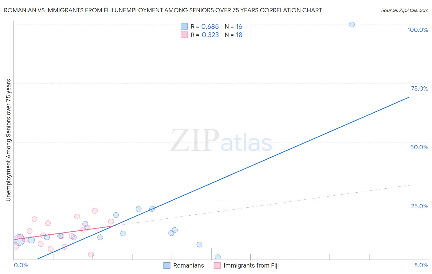 Romanian vs Immigrants from Fiji Unemployment Among Seniors over 75 years