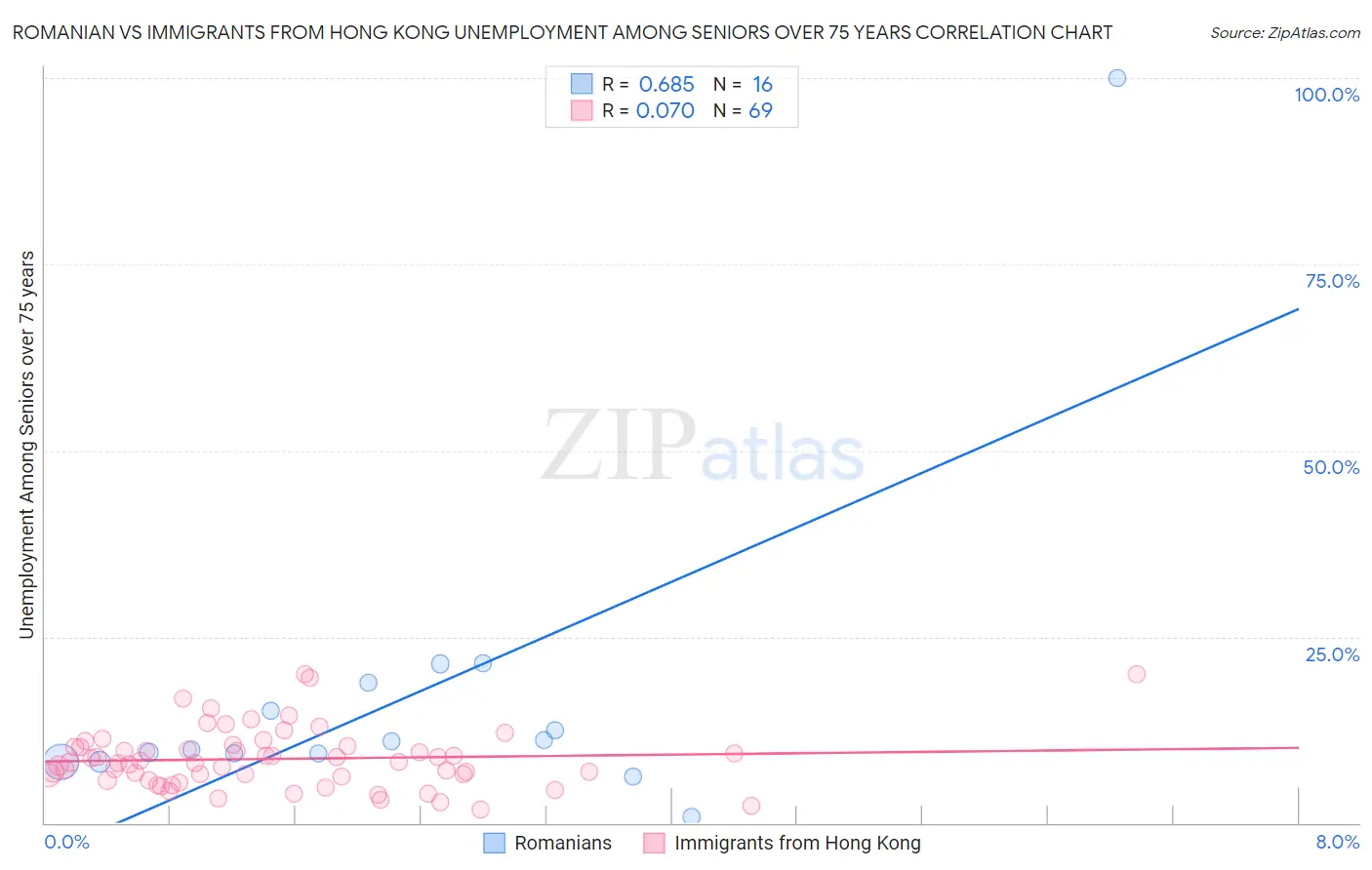 Romanian vs Immigrants from Hong Kong Unemployment Among Seniors over 75 years
