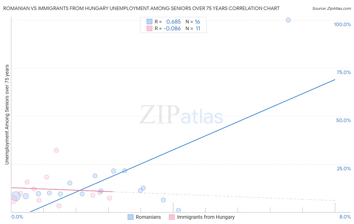 Romanian vs Immigrants from Hungary Unemployment Among Seniors over 75 years