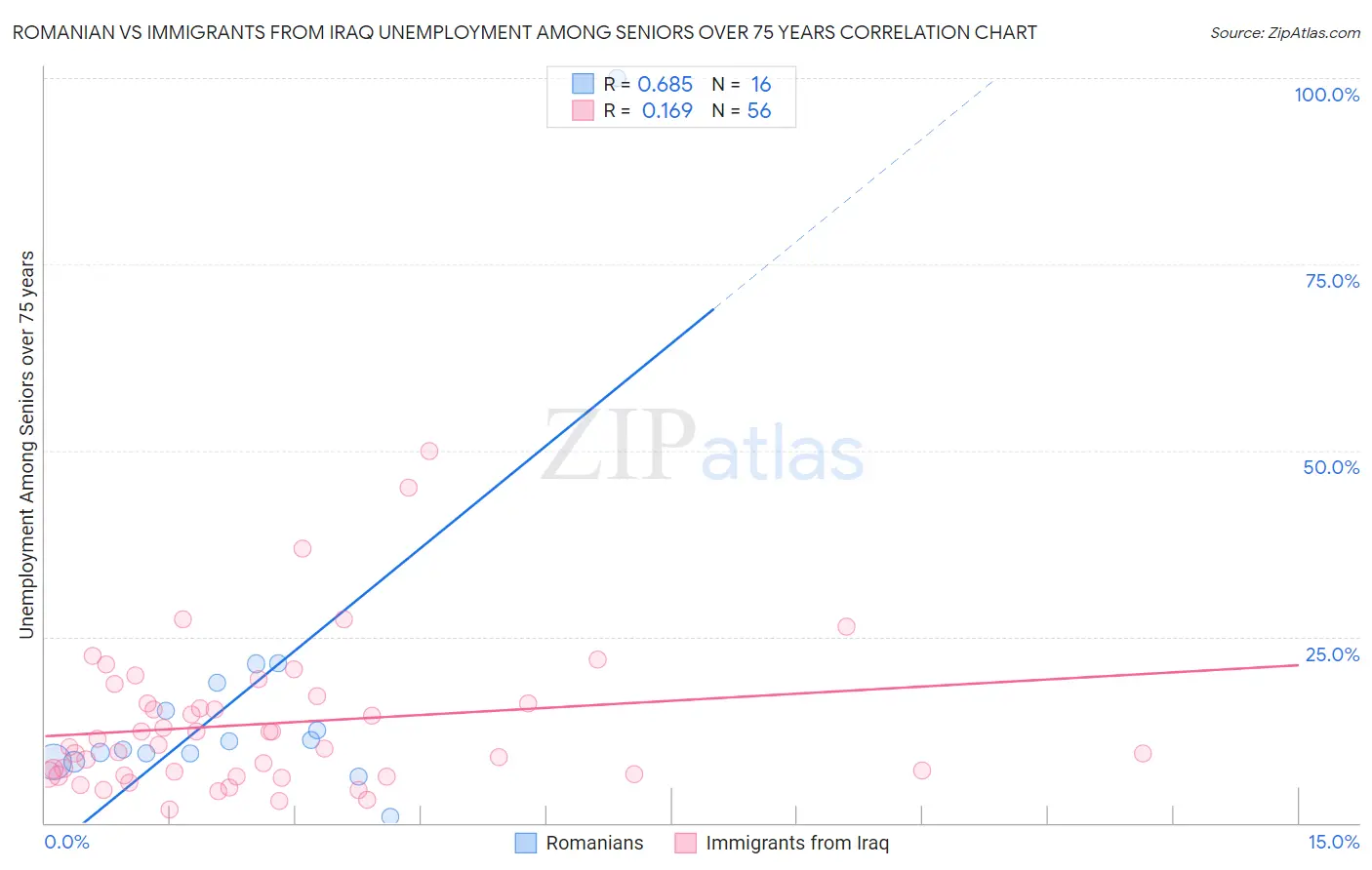 Romanian vs Immigrants from Iraq Unemployment Among Seniors over 75 years