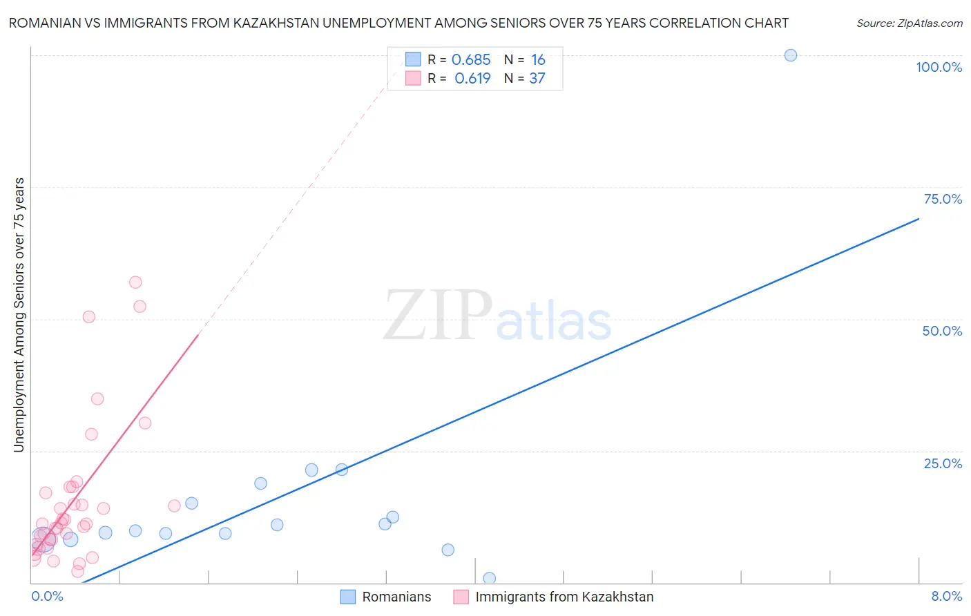 Romanian vs Immigrants from Kazakhstan Unemployment Among Seniors over 75 years