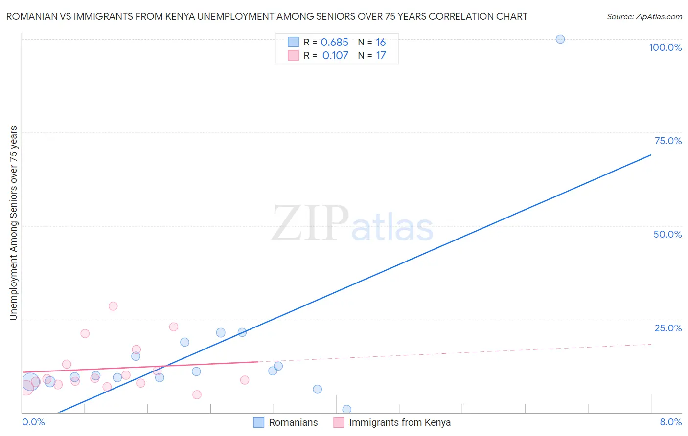 Romanian vs Immigrants from Kenya Unemployment Among Seniors over 75 years
