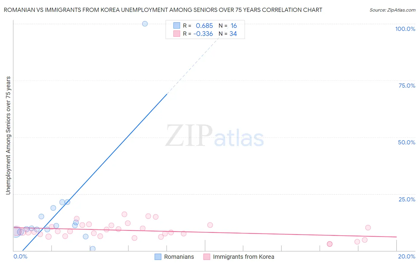 Romanian vs Immigrants from Korea Unemployment Among Seniors over 75 years