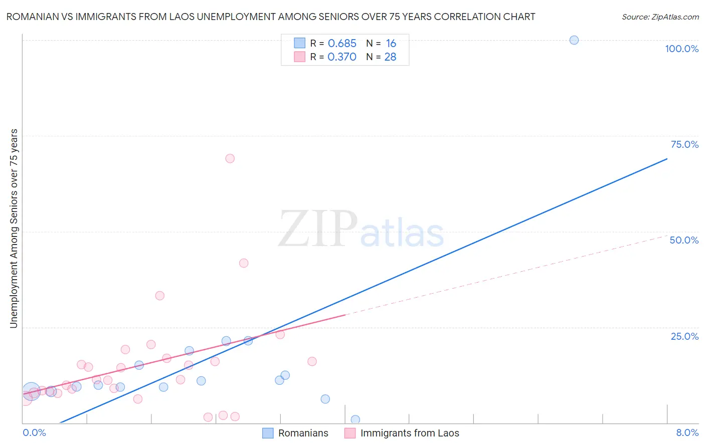 Romanian vs Immigrants from Laos Unemployment Among Seniors over 75 years