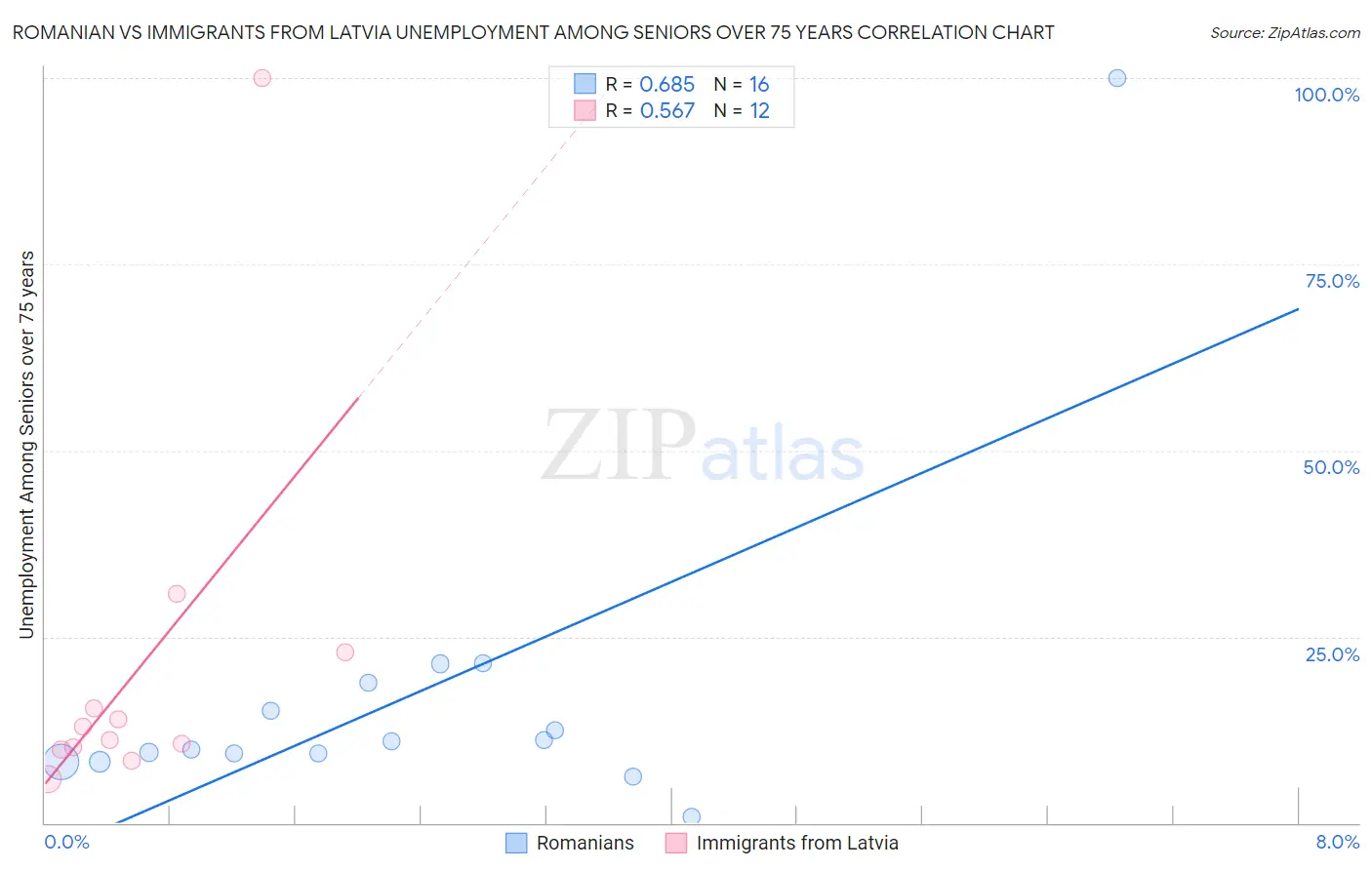Romanian vs Immigrants from Latvia Unemployment Among Seniors over 75 years