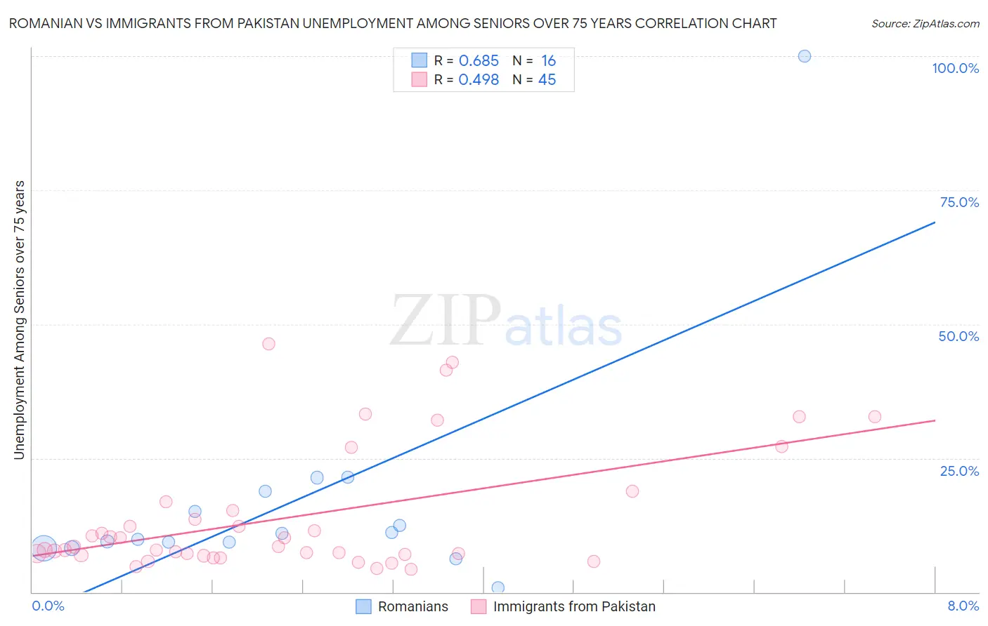 Romanian vs Immigrants from Pakistan Unemployment Among Seniors over 75 years