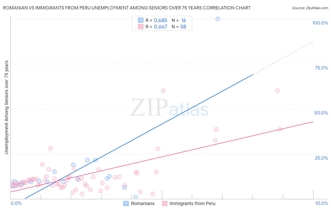 Romanian vs Immigrants from Peru Unemployment Among Seniors over 75 years