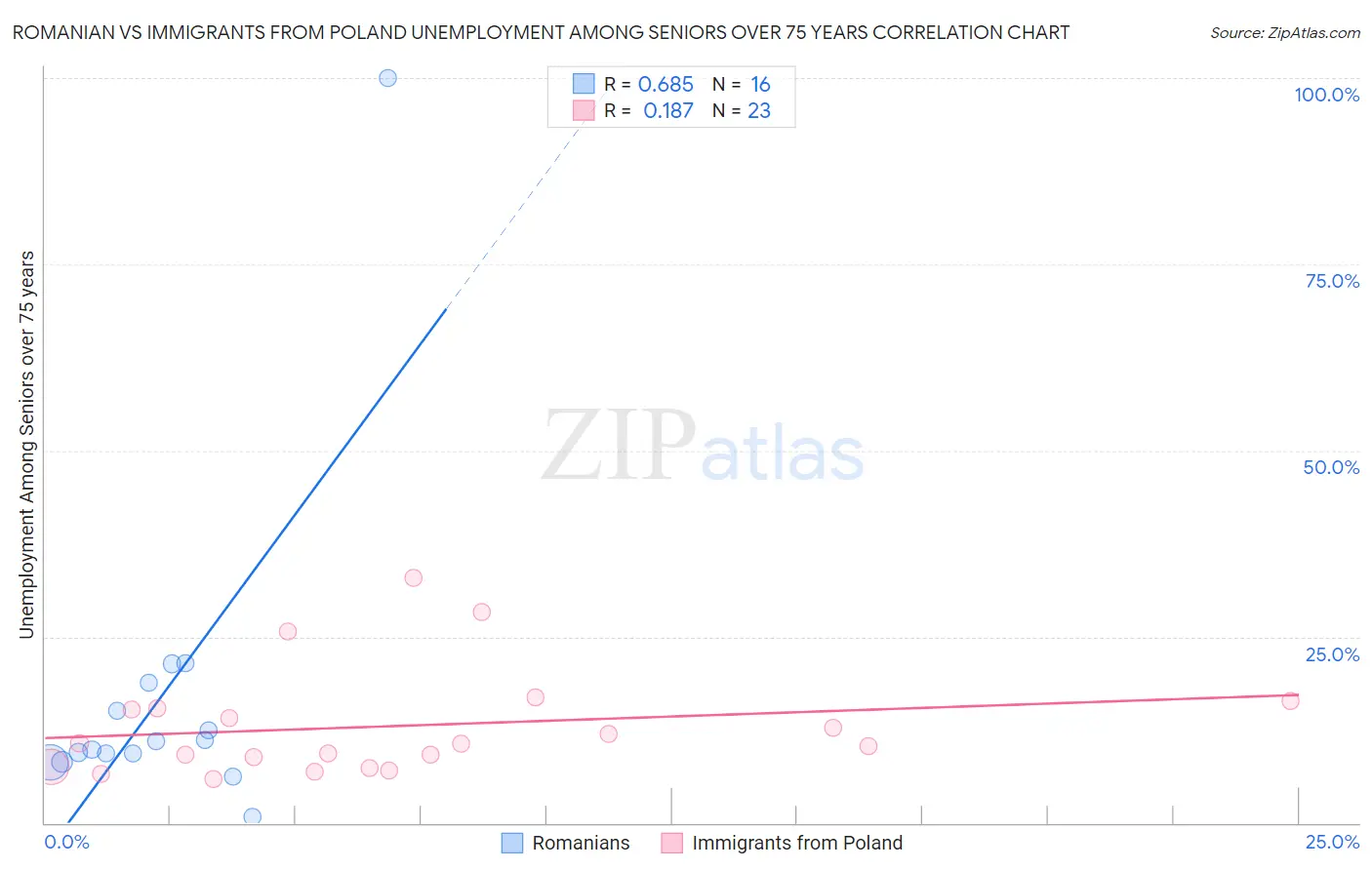 Romanian vs Immigrants from Poland Unemployment Among Seniors over 75 years