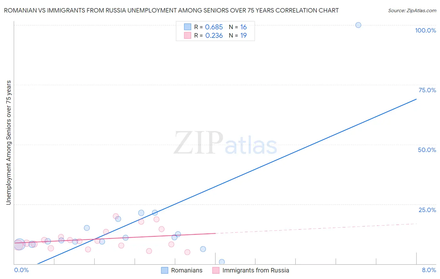 Romanian vs Immigrants from Russia Unemployment Among Seniors over 75 years