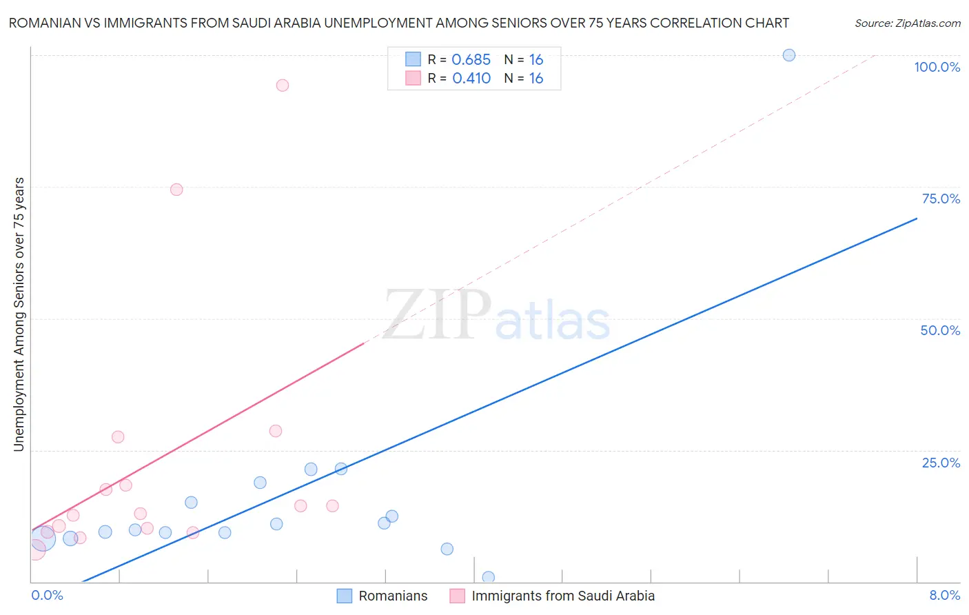 Romanian vs Immigrants from Saudi Arabia Unemployment Among Seniors over 75 years