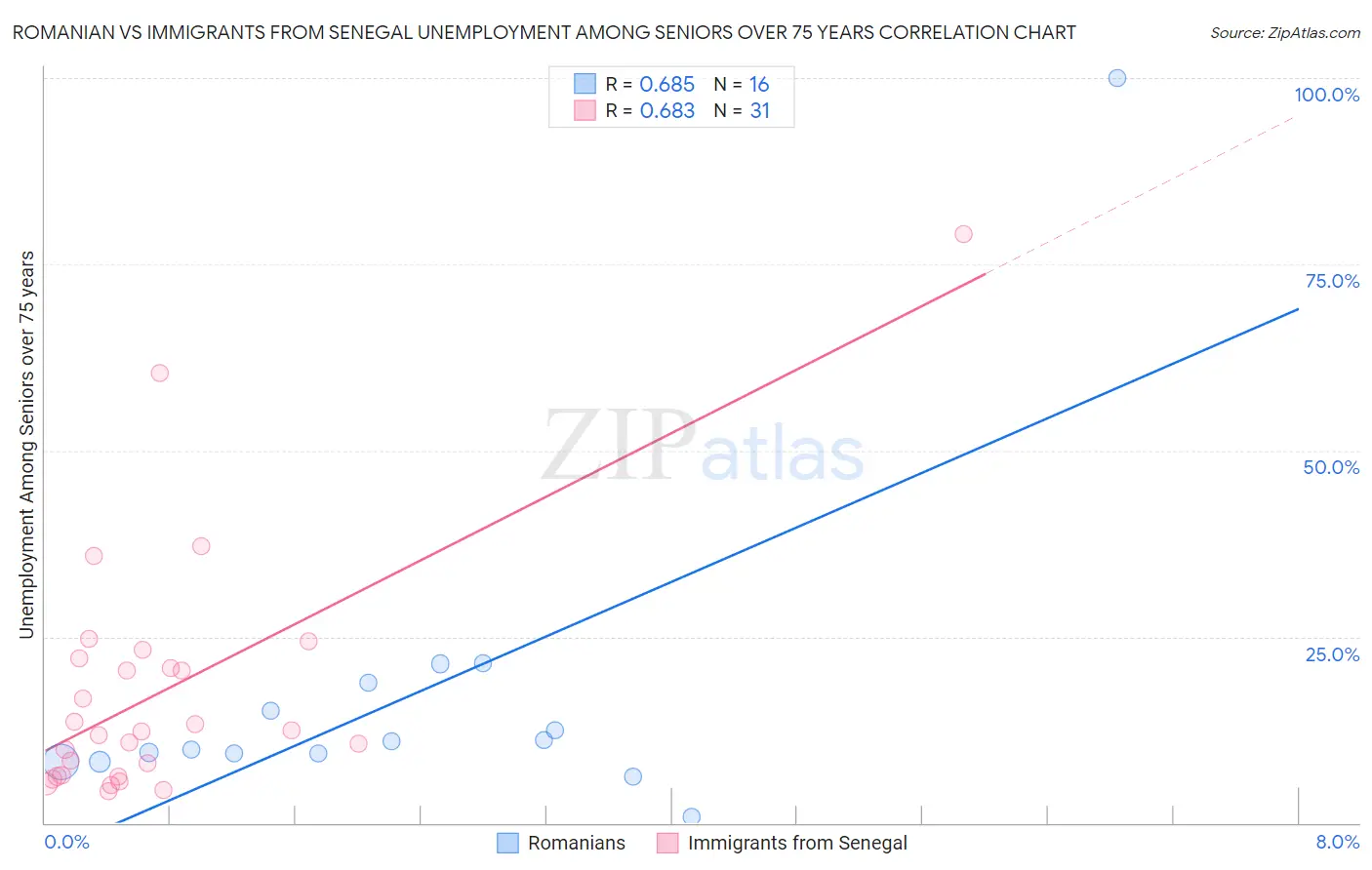 Romanian vs Immigrants from Senegal Unemployment Among Seniors over 75 years
