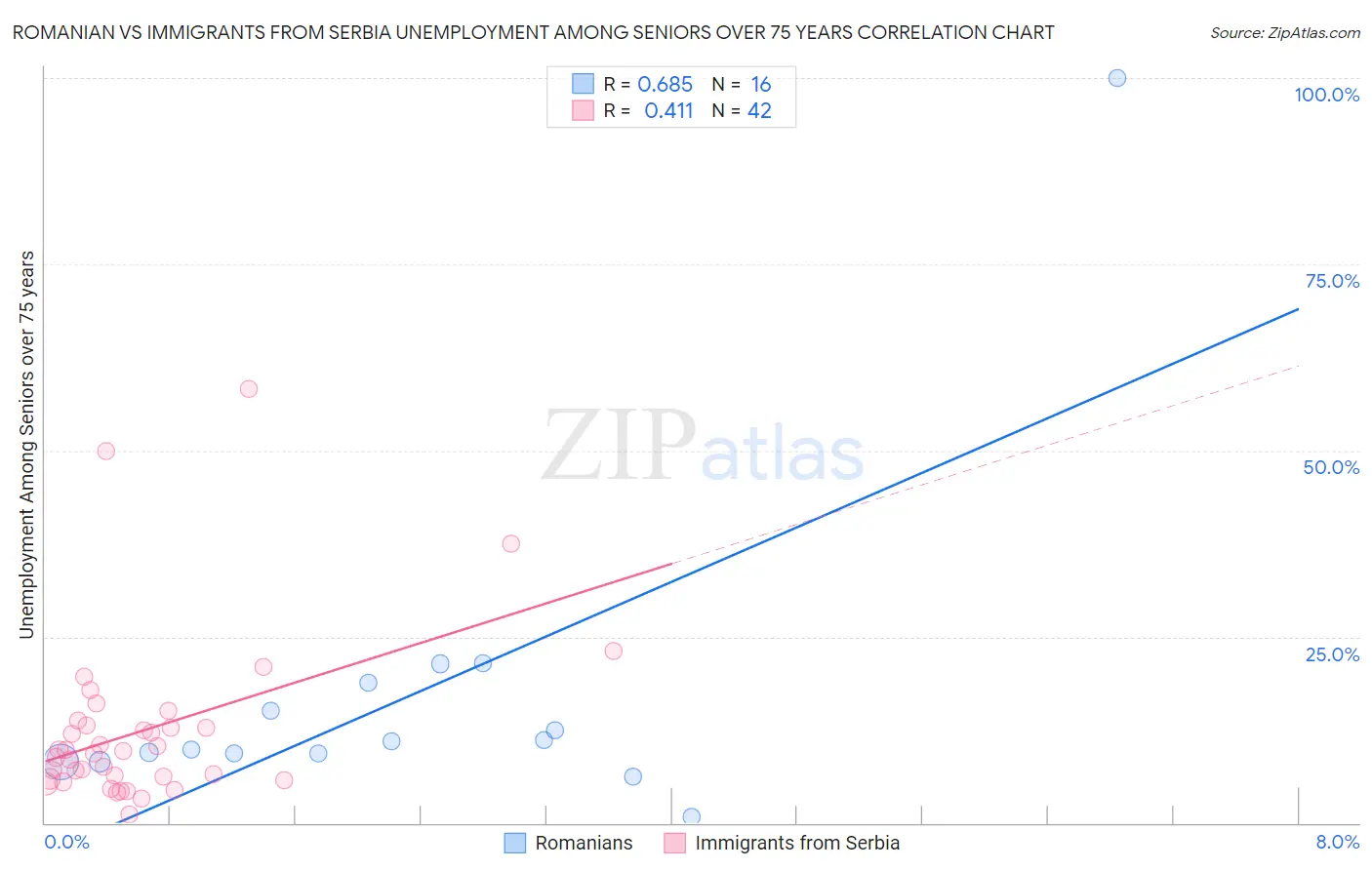 Romanian vs Immigrants from Serbia Unemployment Among Seniors over 75 years