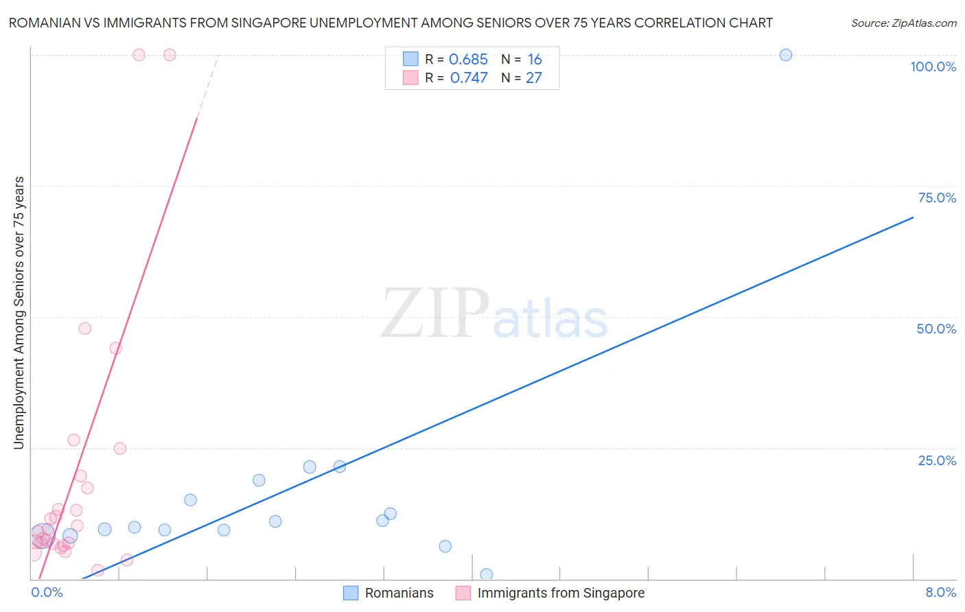 Romanian vs Immigrants from Singapore Unemployment Among Seniors over 75 years