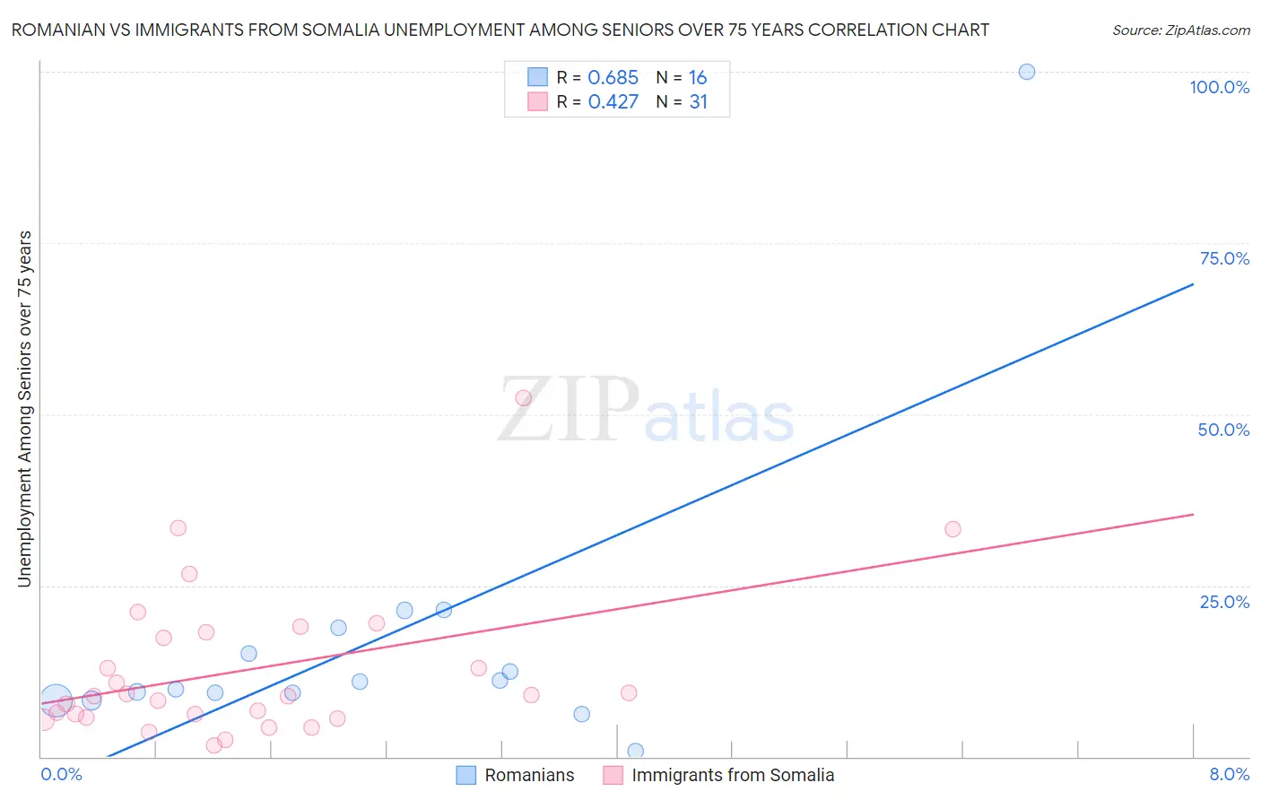 Romanian vs Immigrants from Somalia Unemployment Among Seniors over 75 years