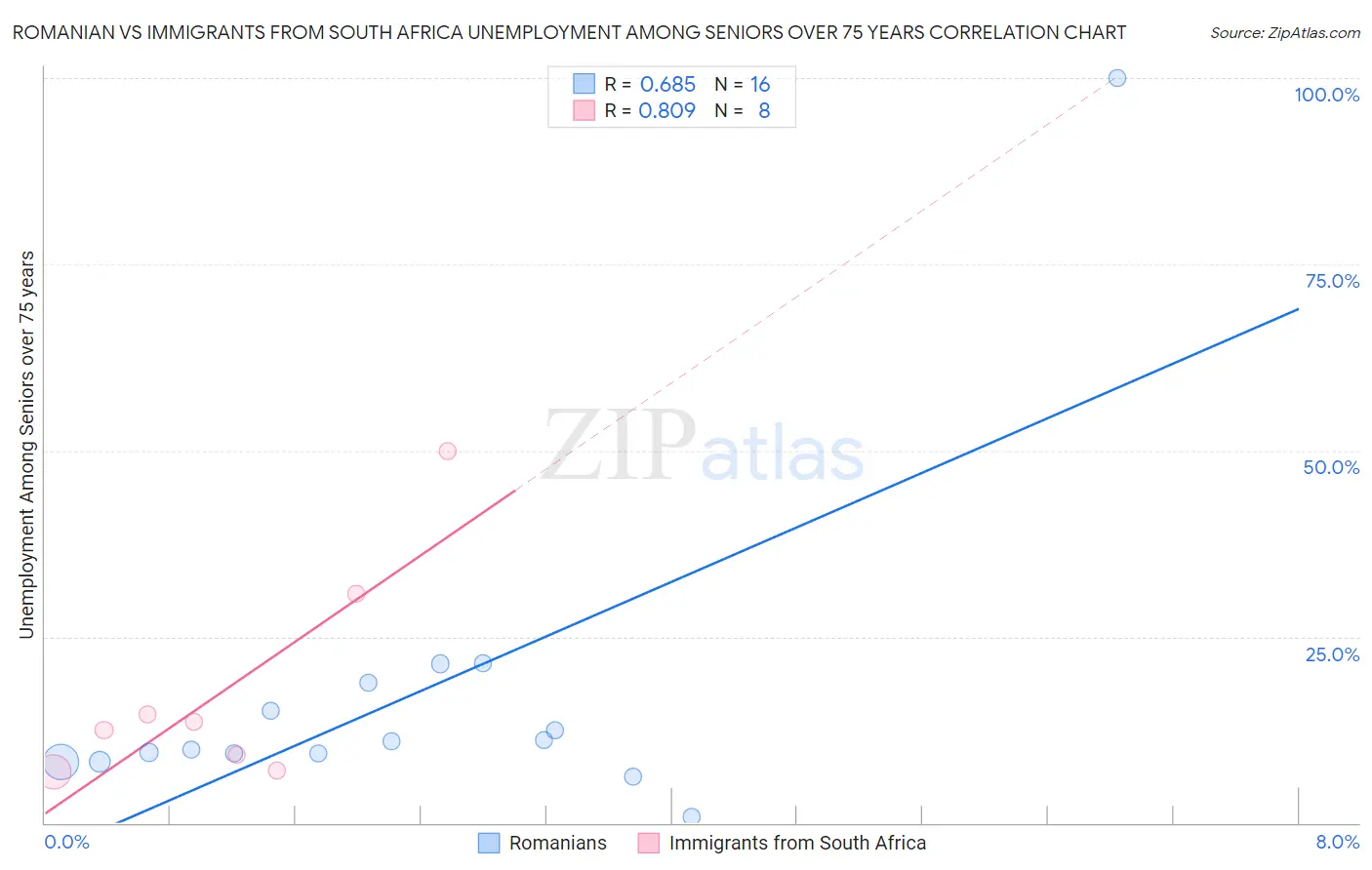 Romanian vs Immigrants from South Africa Unemployment Among Seniors over 75 years