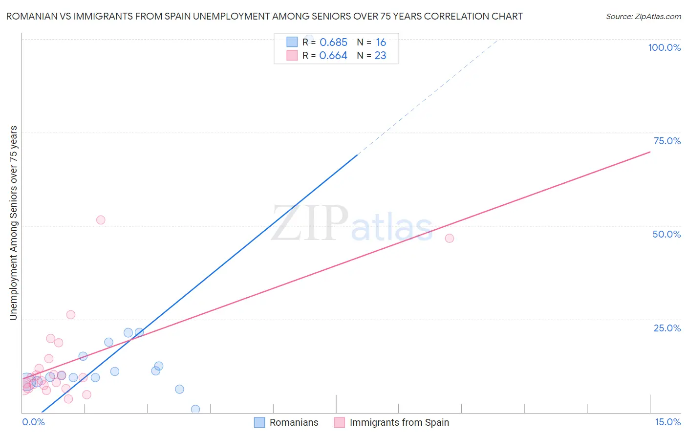 Romanian vs Immigrants from Spain Unemployment Among Seniors over 75 years