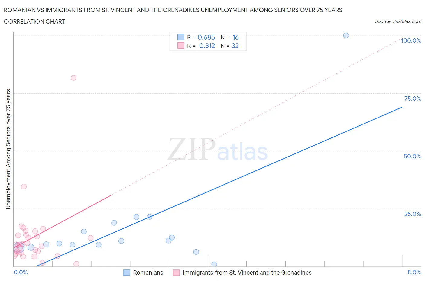 Romanian vs Immigrants from St. Vincent and the Grenadines Unemployment Among Seniors over 75 years