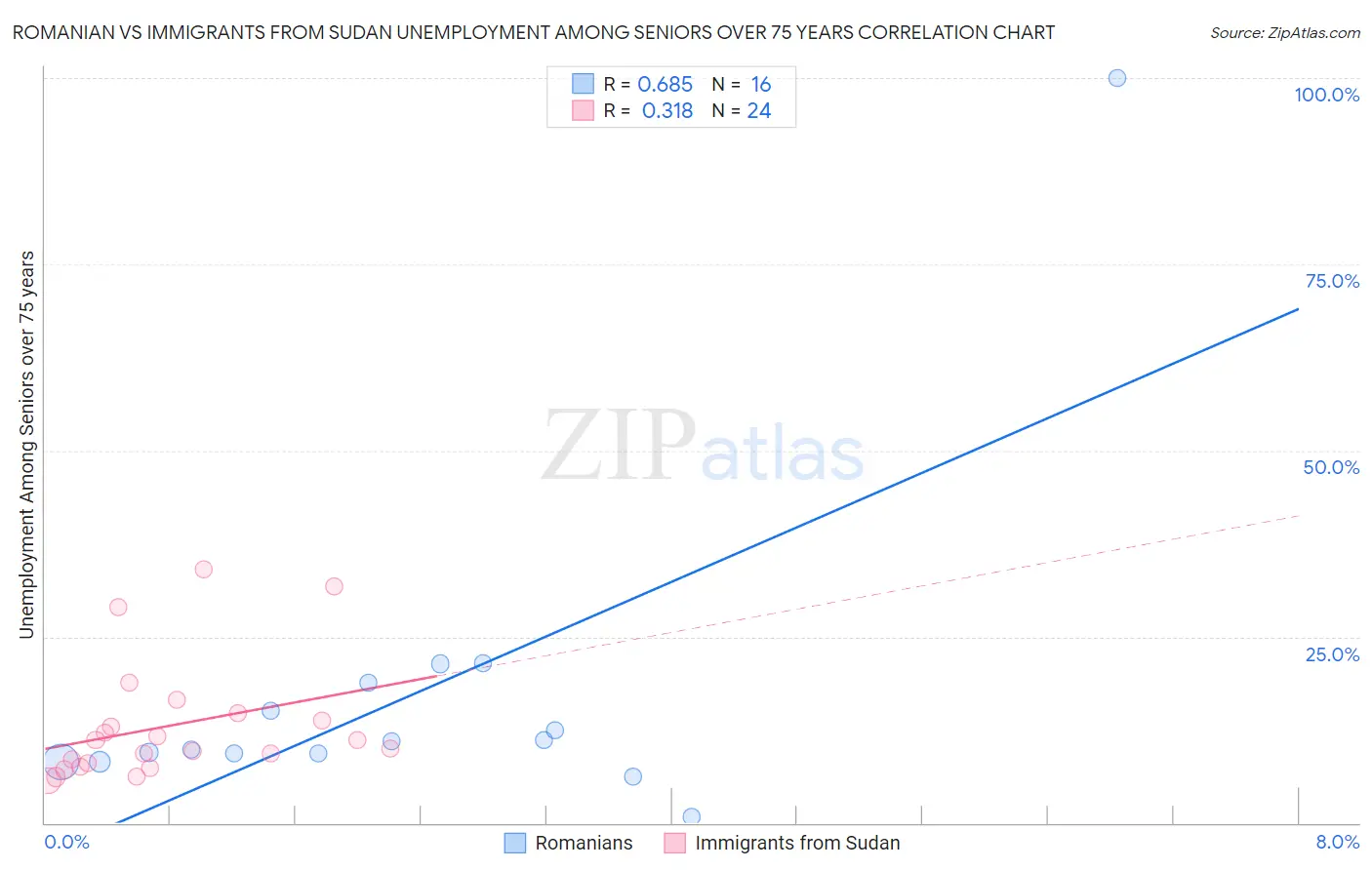 Romanian vs Immigrants from Sudan Unemployment Among Seniors over 75 years