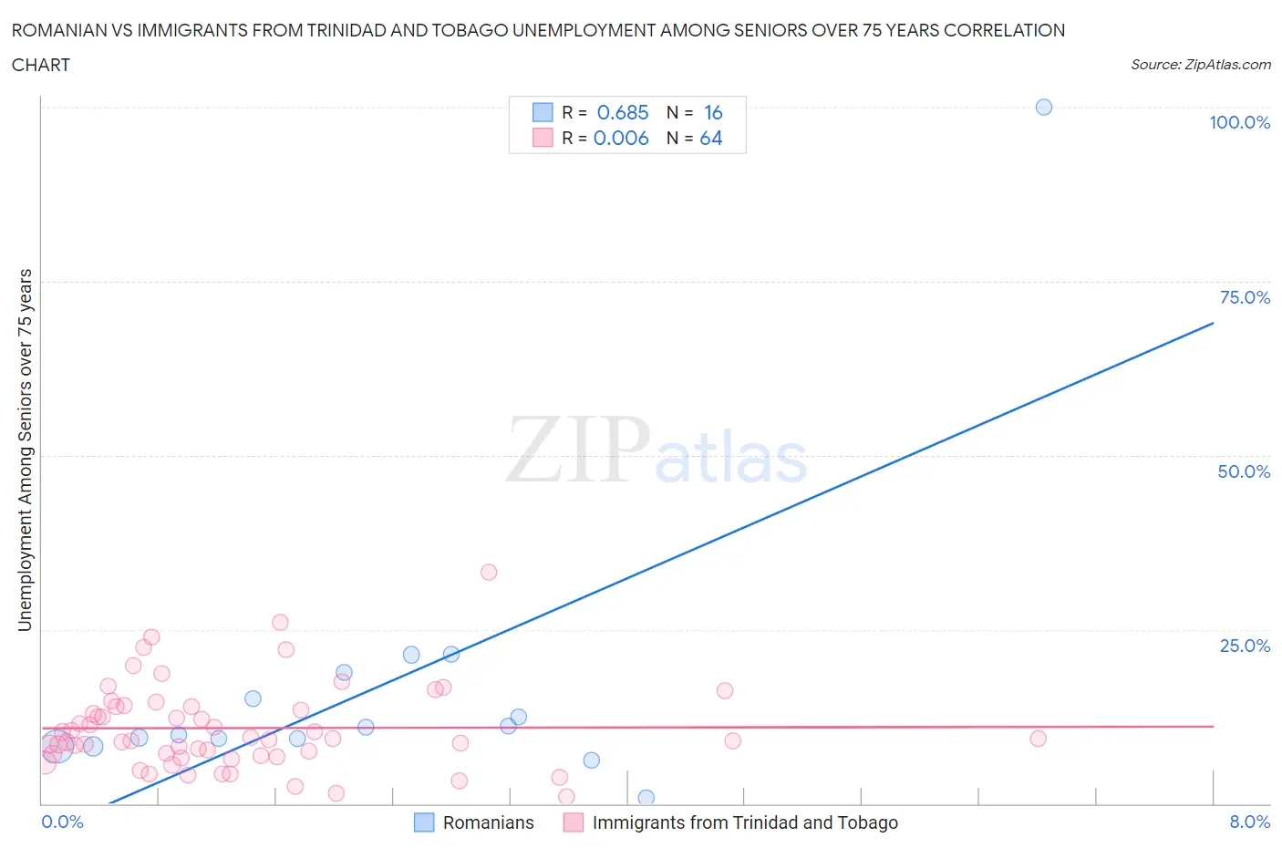 Romanian vs Immigrants from Trinidad and Tobago Unemployment Among Seniors over 75 years