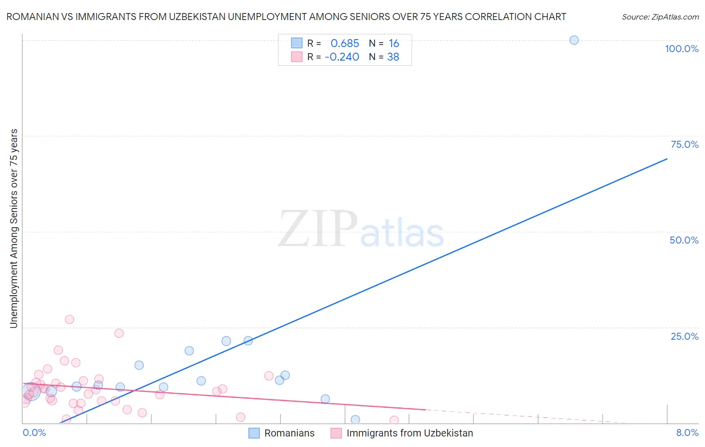 Romanian vs Immigrants from Uzbekistan Unemployment Among Seniors over 75 years