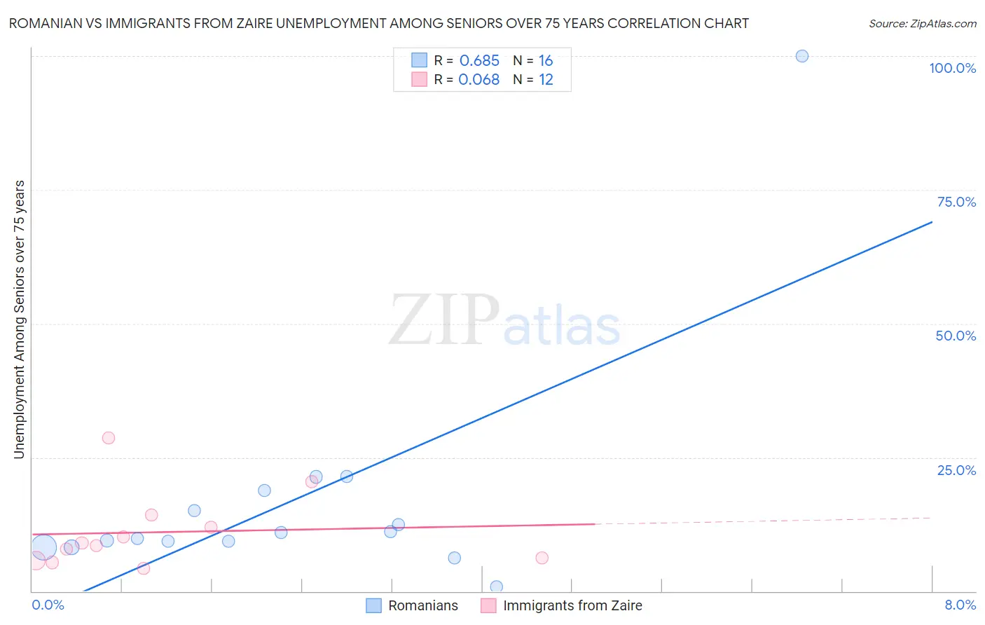 Romanian vs Immigrants from Zaire Unemployment Among Seniors over 75 years