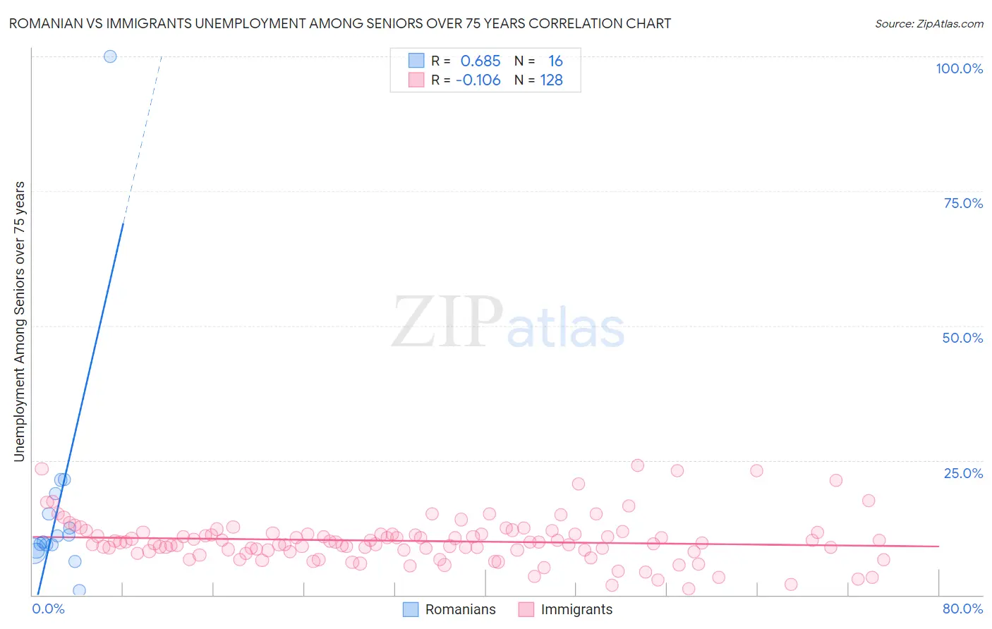 Romanian vs Immigrants Unemployment Among Seniors over 75 years