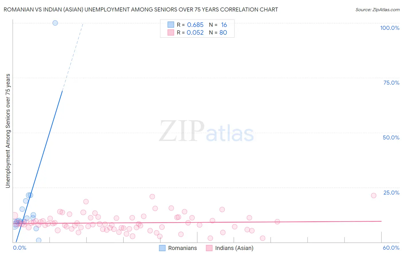 Romanian vs Indian (Asian) Unemployment Among Seniors over 75 years
