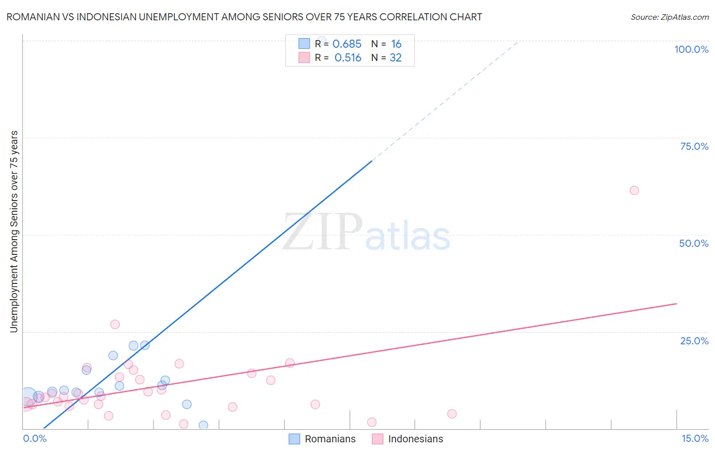 Romanian vs Indonesian Unemployment Among Seniors over 75 years