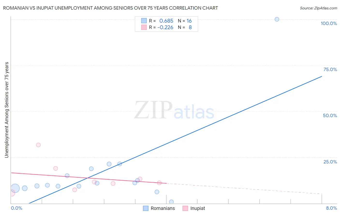 Romanian vs Inupiat Unemployment Among Seniors over 75 years