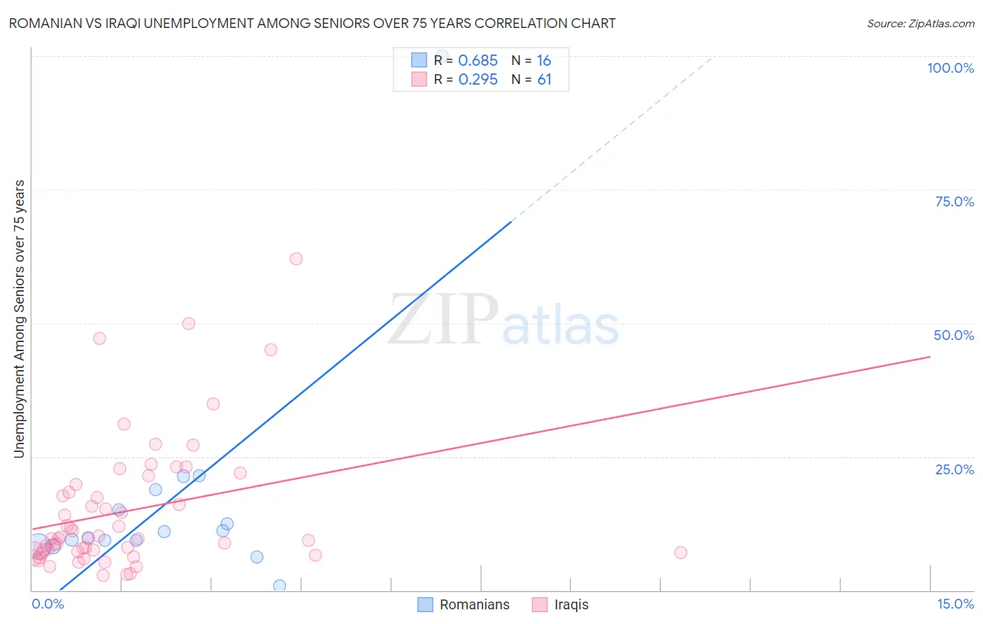 Romanian vs Iraqi Unemployment Among Seniors over 75 years