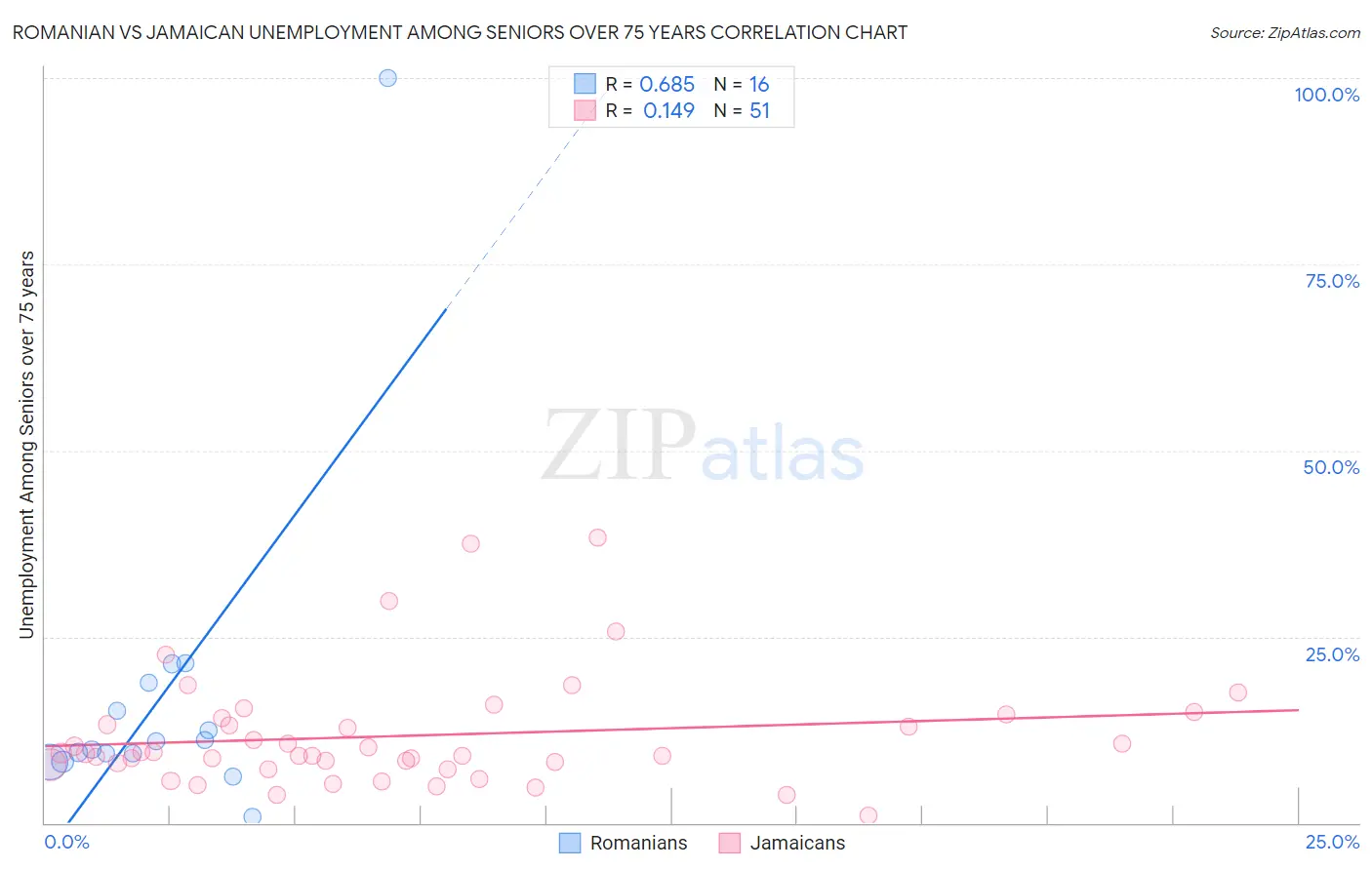 Romanian vs Jamaican Unemployment Among Seniors over 75 years