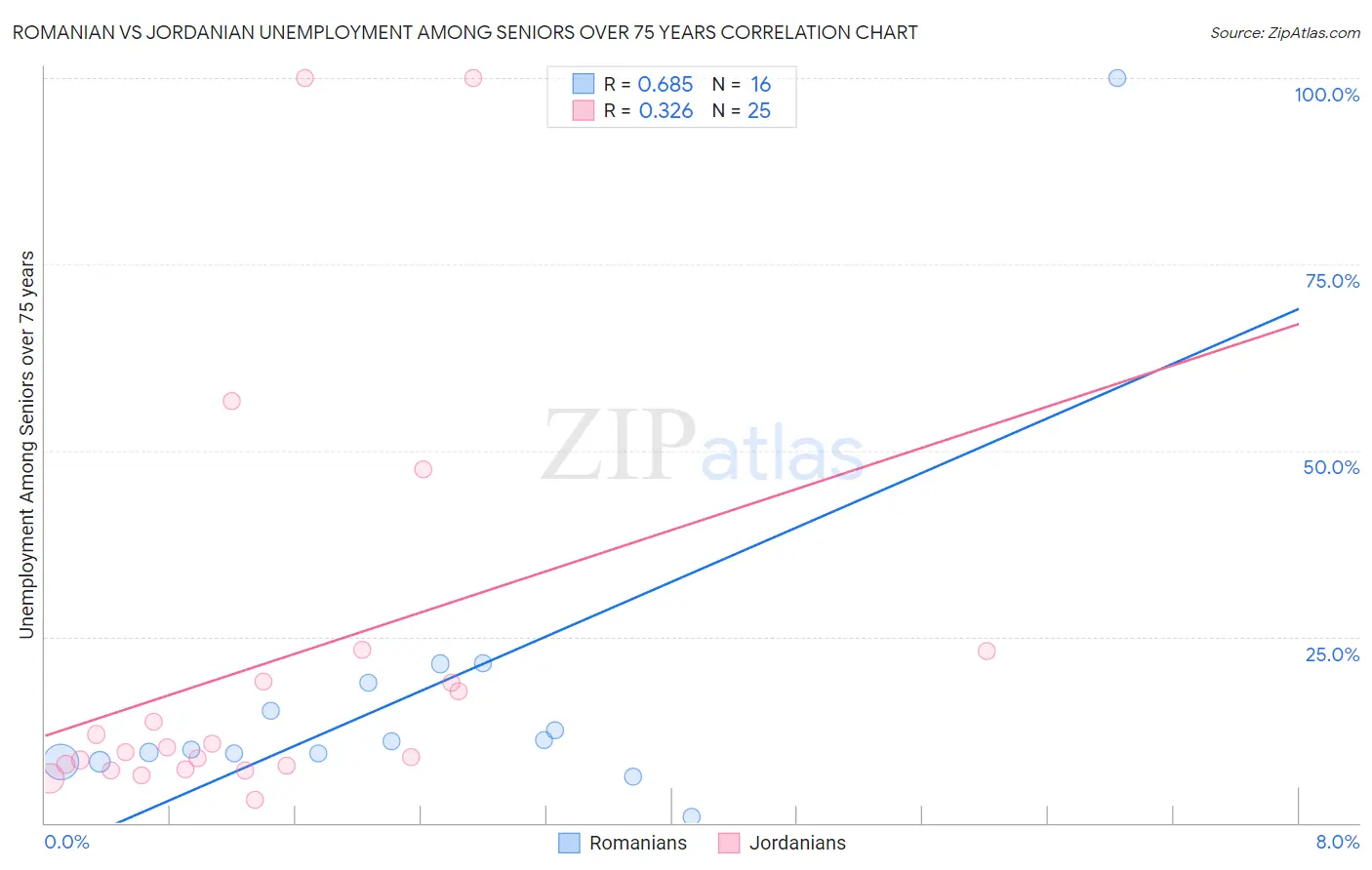 Romanian vs Jordanian Unemployment Among Seniors over 75 years