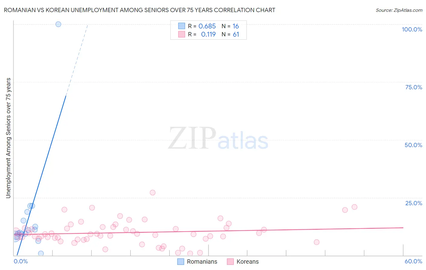 Romanian vs Korean Unemployment Among Seniors over 75 years