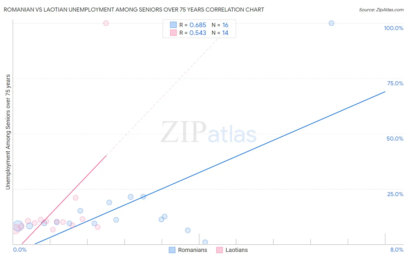 Romanian vs Laotian Unemployment Among Seniors over 75 years