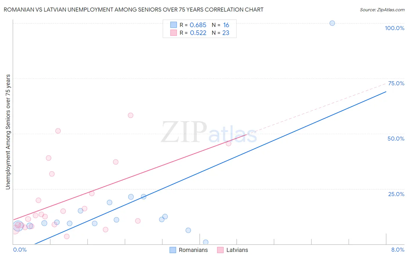 Romanian vs Latvian Unemployment Among Seniors over 75 years
