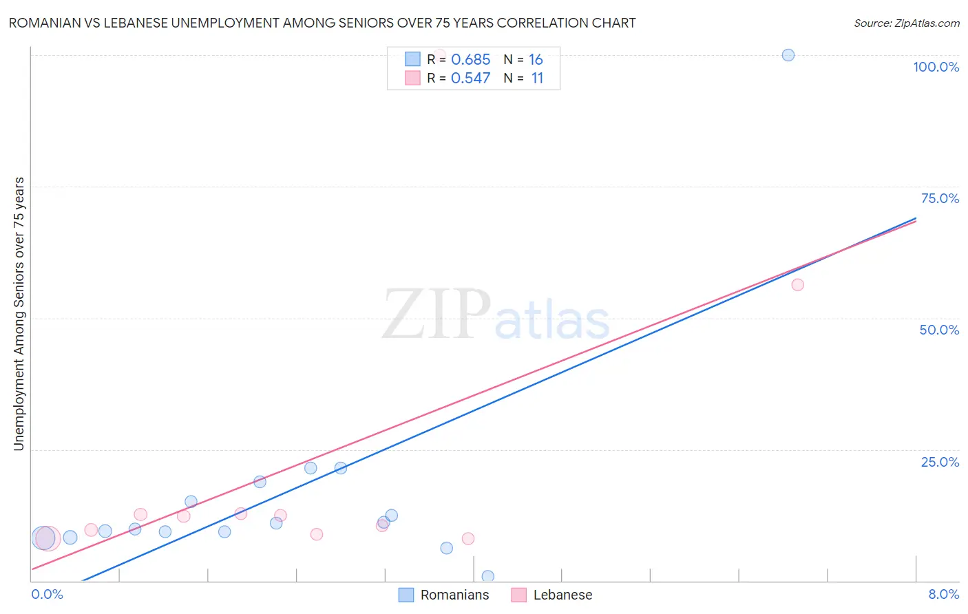 Romanian vs Lebanese Unemployment Among Seniors over 75 years