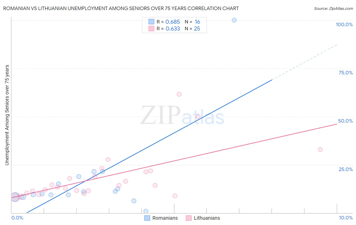 Romanian vs Lithuanian Unemployment Among Seniors over 75 years