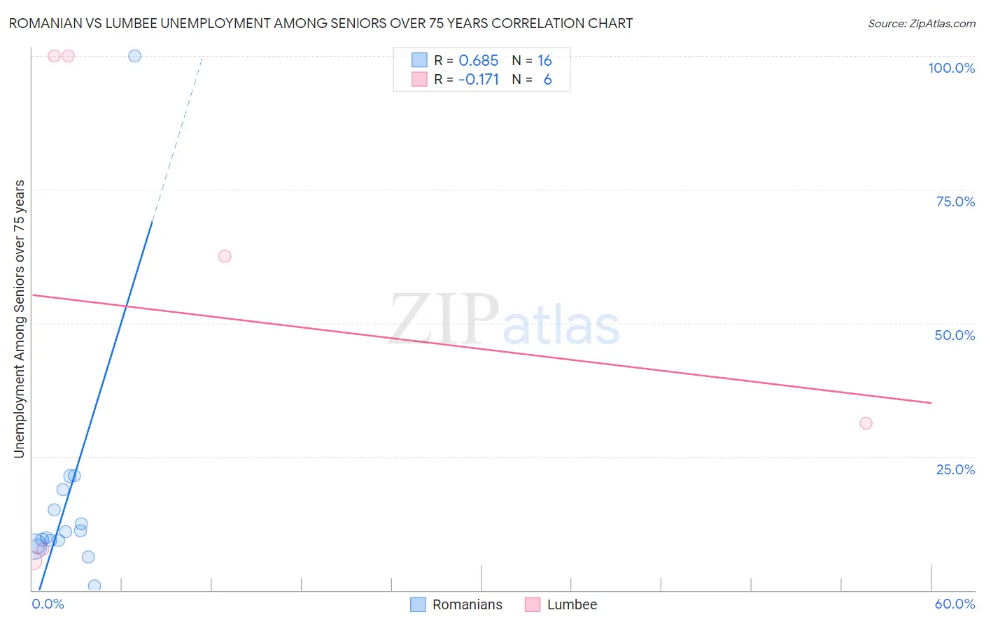 Romanian vs Lumbee Unemployment Among Seniors over 75 years