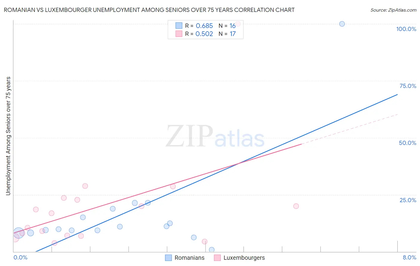 Romanian vs Luxembourger Unemployment Among Seniors over 75 years