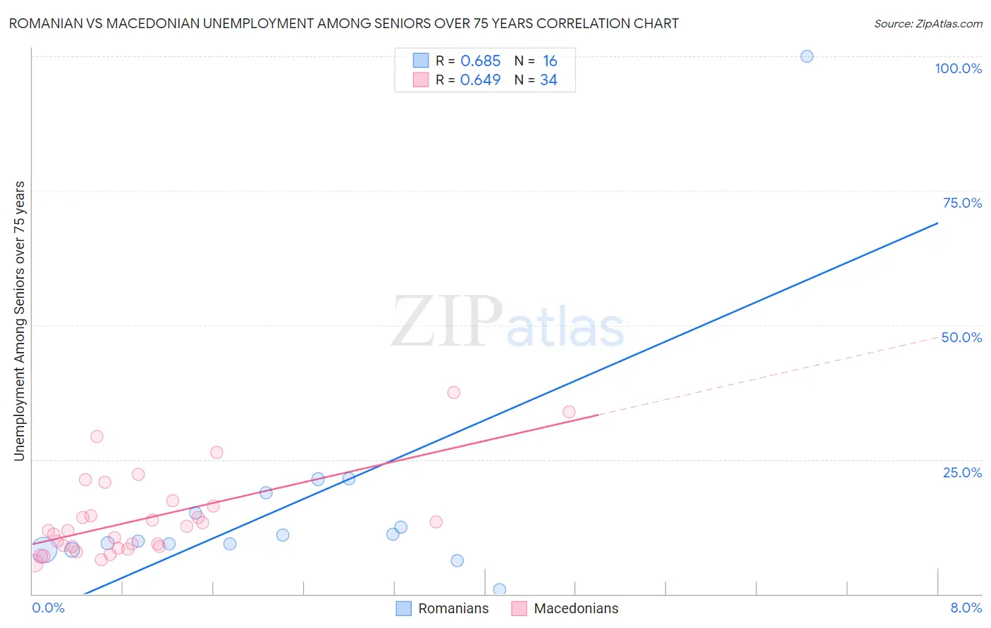 Romanian vs Macedonian Unemployment Among Seniors over 75 years