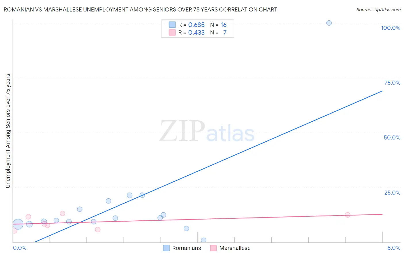Romanian vs Marshallese Unemployment Among Seniors over 75 years