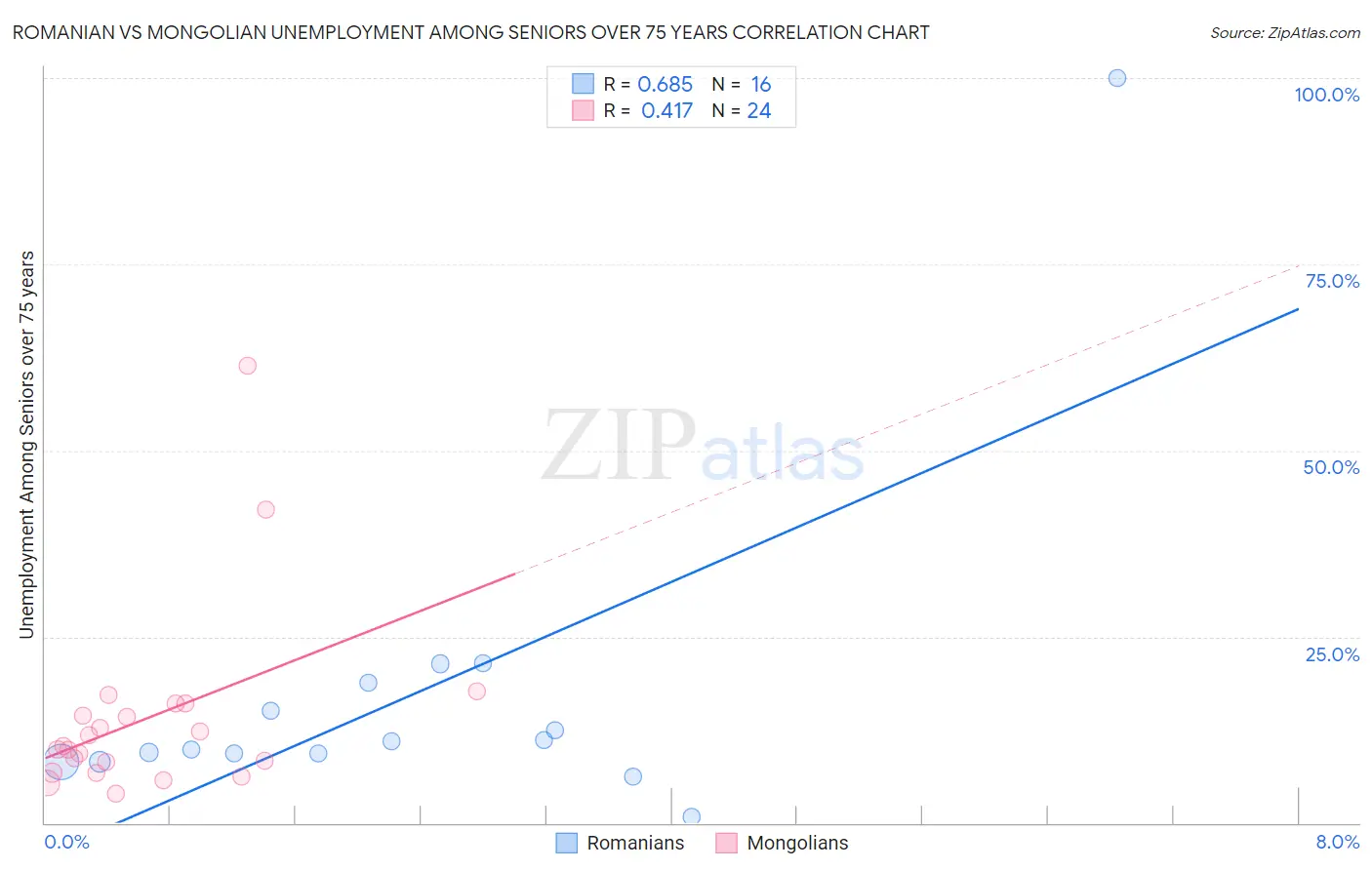 Romanian vs Mongolian Unemployment Among Seniors over 75 years