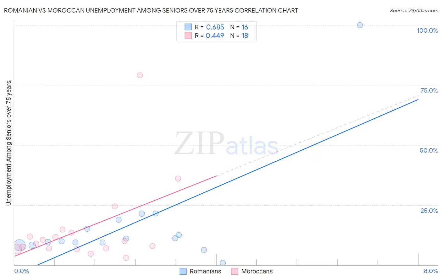 Romanian vs Moroccan Unemployment Among Seniors over 75 years