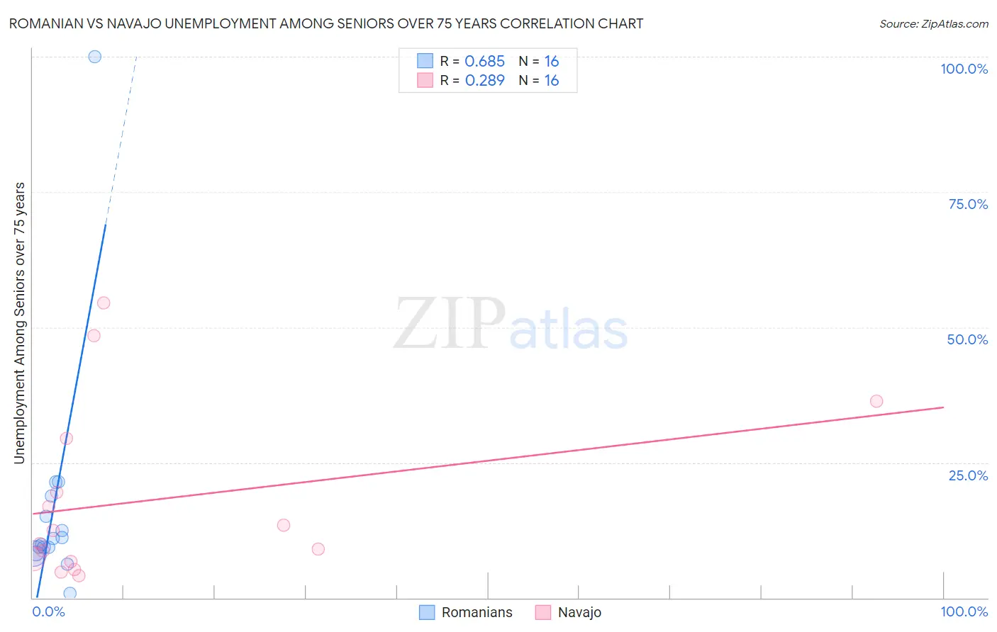Romanian vs Navajo Unemployment Among Seniors over 75 years