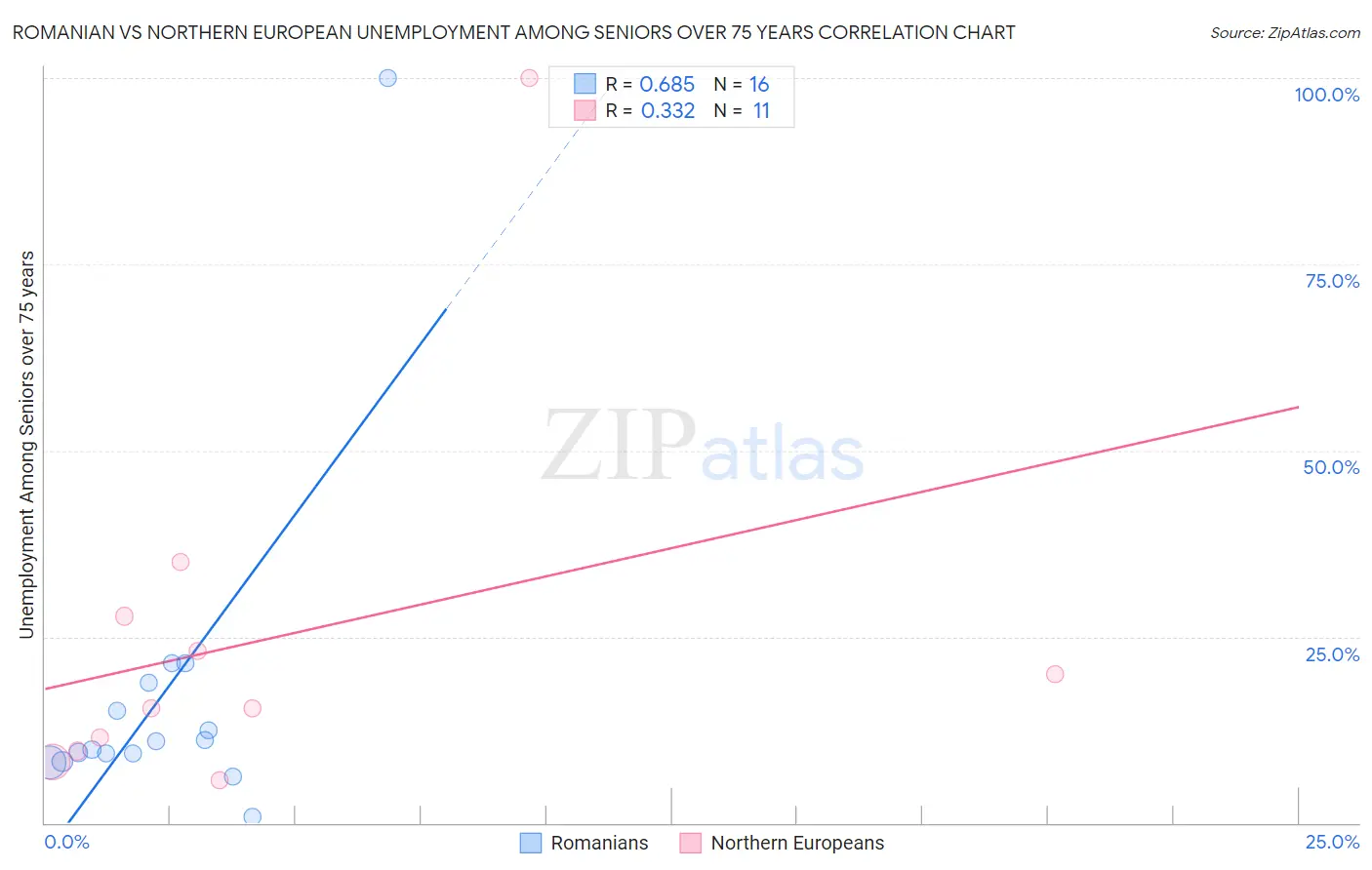 Romanian vs Northern European Unemployment Among Seniors over 75 years