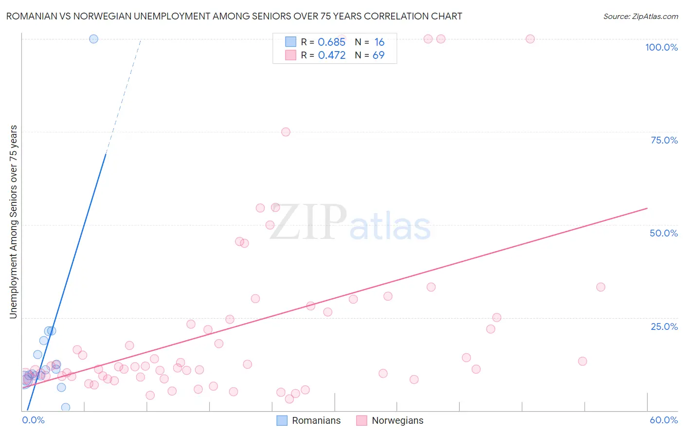 Romanian vs Norwegian Unemployment Among Seniors over 75 years